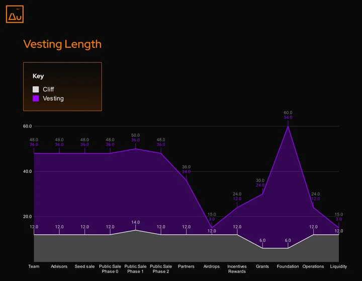 A chart compares cliff and vesting lengths across the team, advisors, sale phases, partners, rewards, grants, foundation, operations and liquidity.