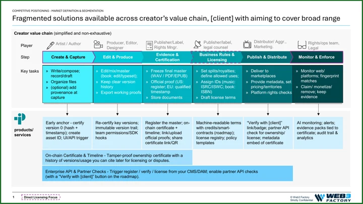 A creator value-chain map connects six stages, their key tasks and the corresponding products and services.